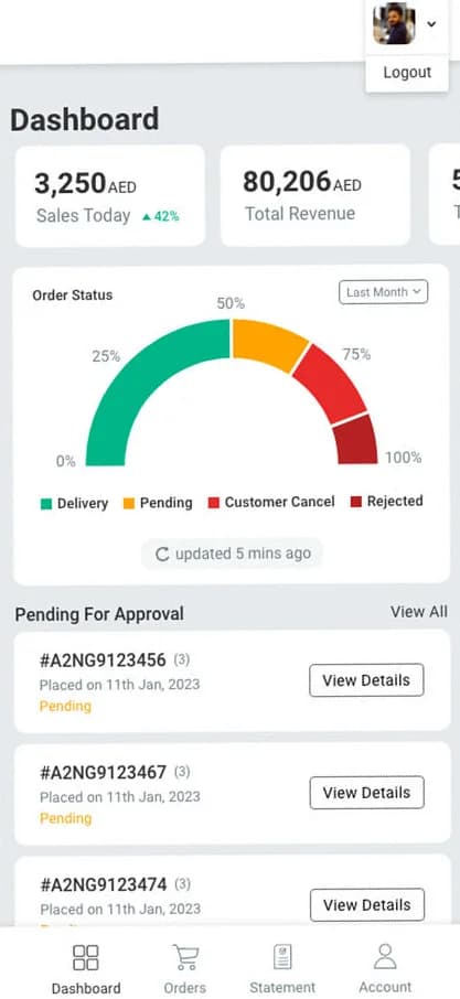 Seller dashboard: sales today with trend, total revenue, an order-status gauge updated five minutes ago, and a Pending for Approval list.